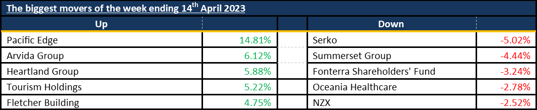 Biggest Movers 20230416